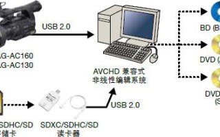 dv 怎么接入mac（dv如何连接电脑）