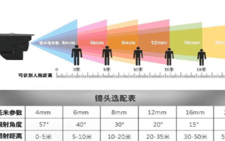 监控镜头一般怎么配（摄像头内存卡多大合适）