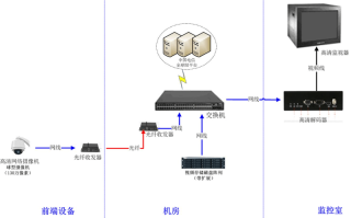 监控视频信号怎么叠加（光纤叠加方法）