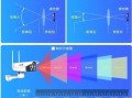 摄像头1080p和高清的有什么区别，高清镜头怎么选择
