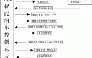 智能车库系统怎么设置方法（智能车库系统怎么设置方法图解）