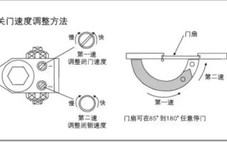 怎么调整闭门器速度（闭门器快慢怎么调试）