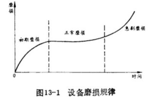 怎么进行动环设备维护（同步环磨损的现象与维修方法）