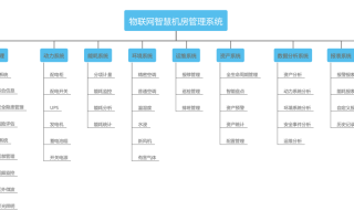 关于智慧机房怎么写大类（中小学自动化系统基本子系统包括）