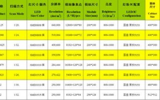 全彩大屏参数怎么算（全彩大屏参数怎么算）