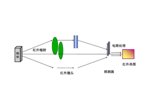 红外线监控破解的原理，