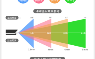 离很远怎么监控（两个摄像头对照间距多少米合适）