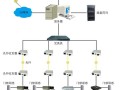 动力环境监控系统怎么网络（动力环境监控系统与门禁系统和监控系统是如何连接的）