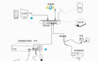 摄像头连外网怎么连接（我想问下老师，外网连接网络摄像机的具体方法，希望得到帮助）