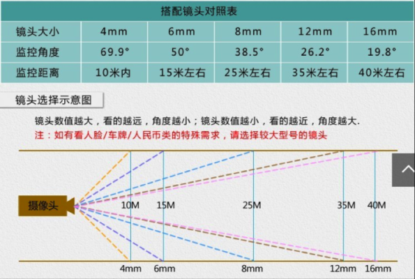 监控摄像头的焦距怎么选，监控摄像头焦距怎么选择清晰度-第2张图片-安保之家