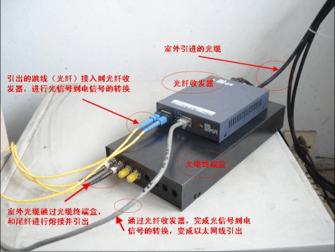 光纤怎么用（光纤怎么用）-第2张图片-安保之家