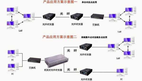 光纤收发器怎么连接（光纤收发器中的FX、TX分别代表什么）-第2张图片-安保之家