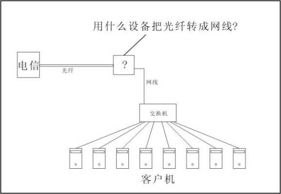 光纤怎么传输信号（光纤怎么转换网线）-第1张图片-安保之家