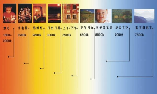 摄像头灯光设置方法，摄像机怎么调白平衡和色温-第2张图片-安保之家