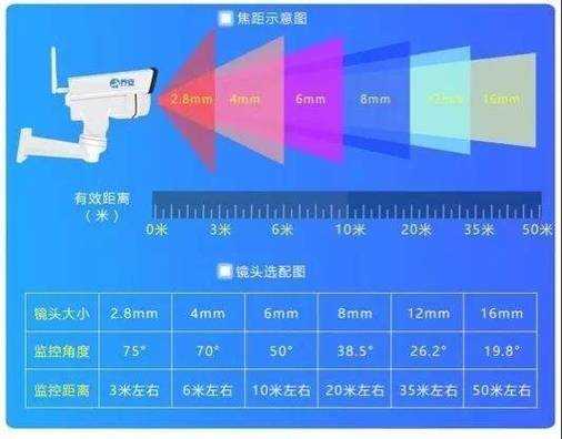 监控摄像头焦距怎么调（监控摄像头焦距怎么调整）-第2张图片-安保之家