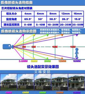 监控摄像头焦距怎么调（监控摄像头焦距怎么调整）-第1张图片-安保之家