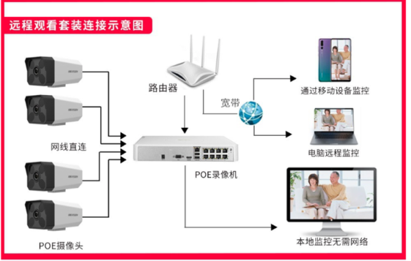 监控的四个步骤是什么，安监控怎么安装-第3张图片-安保之家