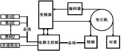 电梯怎么控制（电梯控制的方法有哪些）-第1张图片-安保之家