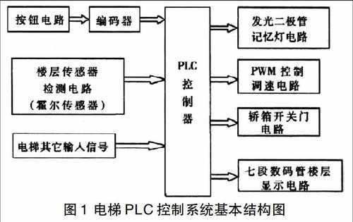 电梯怎么控制（电梯控制的方法有哪些）-第3张图片-安保之家