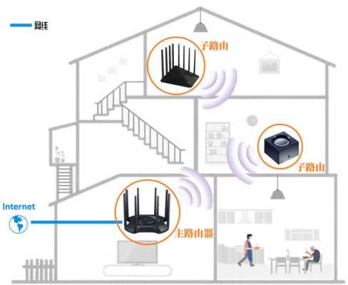 无死角覆盖wifi方法，怎么覆盖无线网络-第1张图片-安保之家