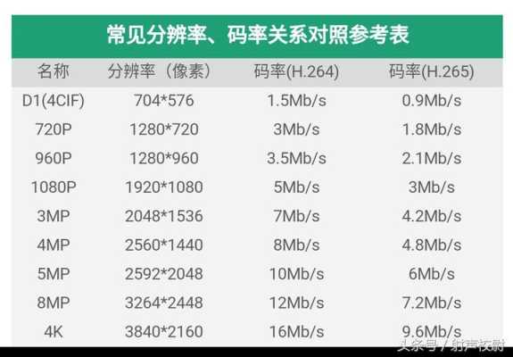 怎么看码流（怎么看码流率）-第3张图片-安保之家