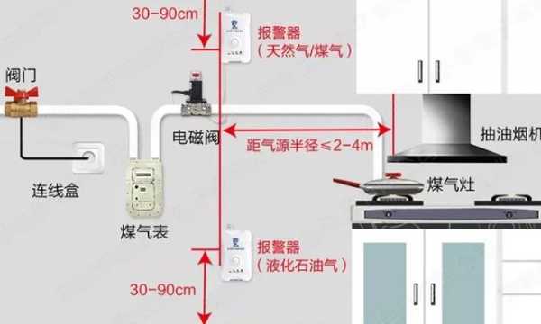 报警器怎么安装呀，燃气报警器怎么装-第2张图片-安保之家