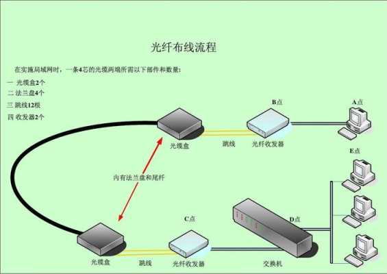 光纤怎么布线（光纤怎么布线）-第2张图片-安保之家