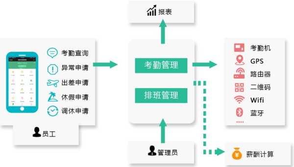 考勤系统怎么使用（考勤系统操作流程）-第3张图片-安保之家