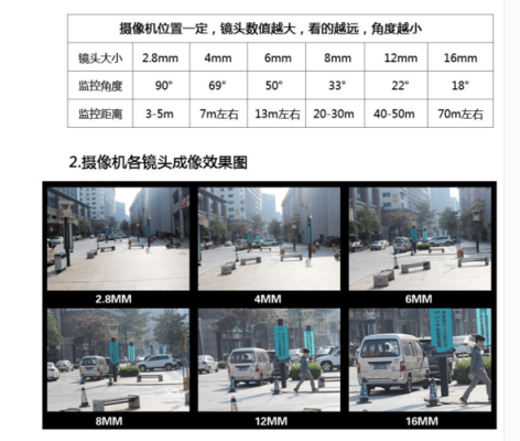 监控器的焦距怎么选（监控的焦距怎么选）-第3张图片-安保之家