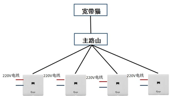 无线ap怎么布线（各个房间的ap面板怎么接网线）-第1张图片-安保之家