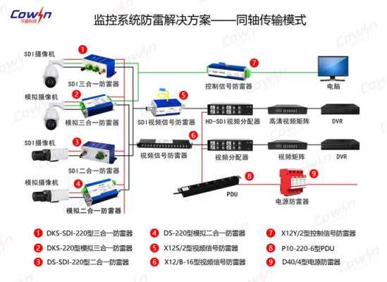 监控怎么防雷（视频监控系统如何做好防雷安全设置）-第1张图片-安保之家