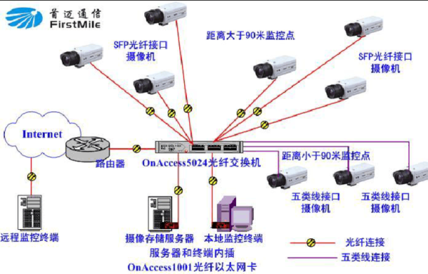 怎么给监控联网（网络监控摄像机怎样用光纤连接）-第3张图片-安保之家