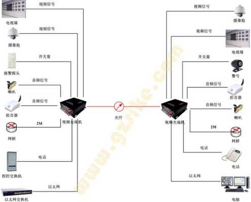 怎么给监控联网（网络监控摄像机怎样用光纤连接）-第2张图片-安保之家