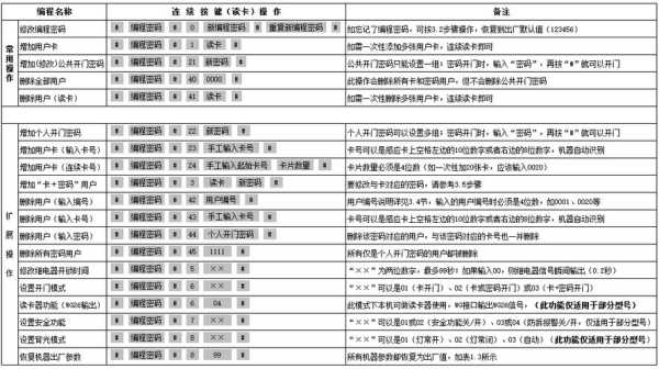 门禁怎么编程（智能网络门禁卡怎样编程）-第2张图片-安保之家