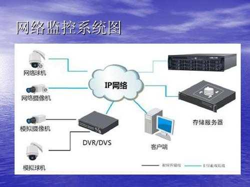 监控怎么联网吗（监控怎么联网?）-第2张图片-安保之家