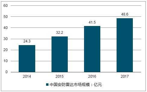 安防行业怎么（安防雷达行业分析）-第2张图片-安保之家