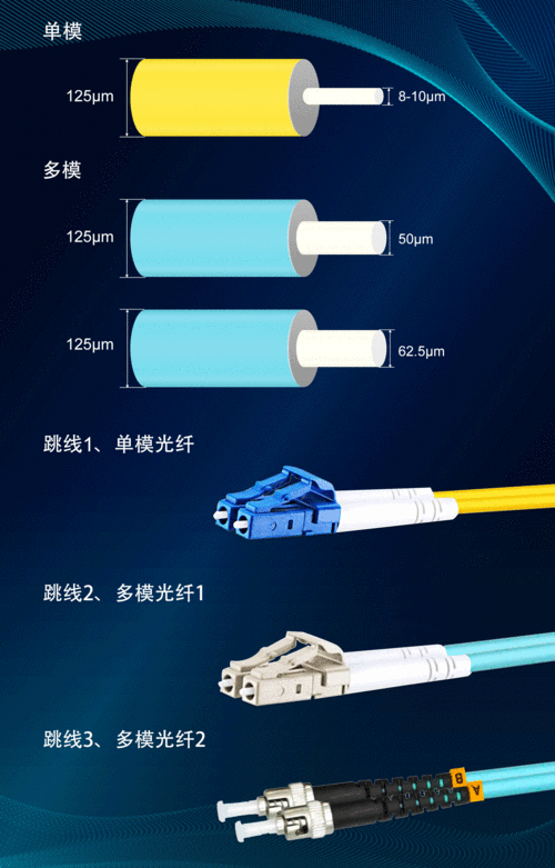 怎么区分光纤（如何分辨光纤是单模还是多模的）-第2张图片-安保之家