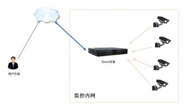 监控怎么云存储（如何把两个监控合并到一个云存储）-第3张图片-安保之家