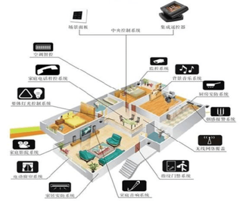 怎么样做智能家居（怎么样做智能家居设计）-第2张图片-安保之家