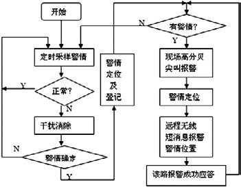 监控报警怎么办（监控报警怎么办理手续）-第1张图片-安保之家