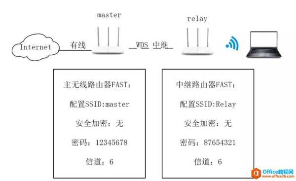 无线网桥怎么桥接（路由器无线桥连接方法）-第3张图片-安保之家