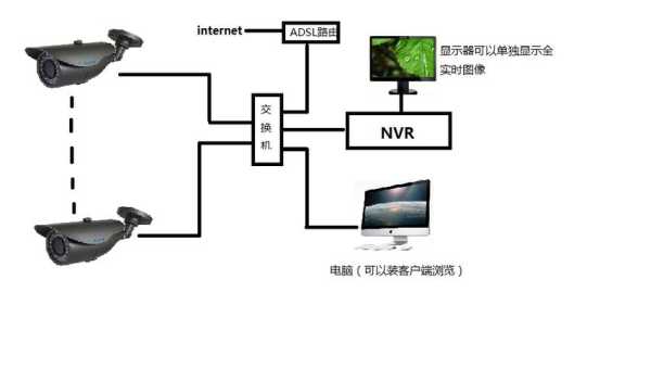 监控怎么联网，监控录像怎么连接网络啊-第3张图片-安保之家