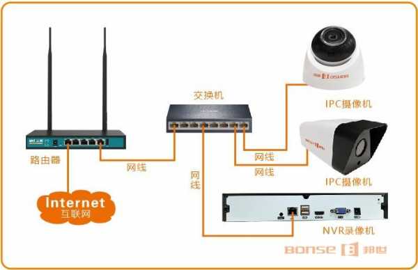 监控怎么联网，怎么把监控器联网连接手机-第1张图片-安保之家