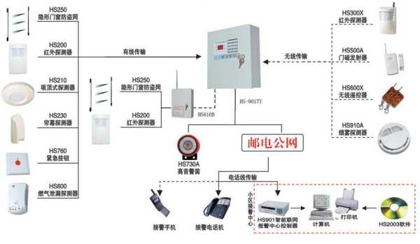 报警系统怎么设防（99路智能语音防盗报警系统的设防）-第3张图片-安保之家