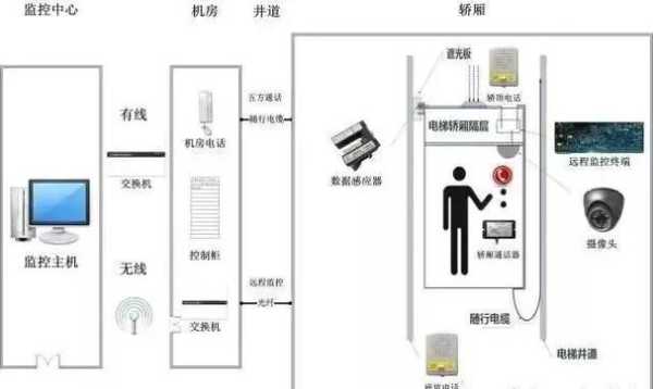 电梯干扰怎么处理（电梯五方对讲干扰问题如何解决）-第3张图片-安保之家