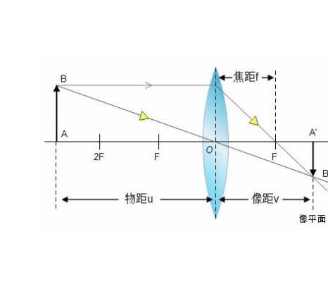 有效焦距怎么计算（等效焦距公式）-第3张图片-安保之家