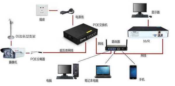 光纤怎么安装视频监控（请问，我的电脑是联通光宽带，要连接网络录像机实现远程监控，录像机和光猫怎么设置）-第2张图片-安保之家