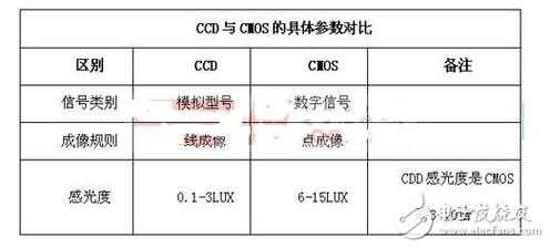 ccd和com的区别，深圳同为数码值得去么-第3张图片-安保之家