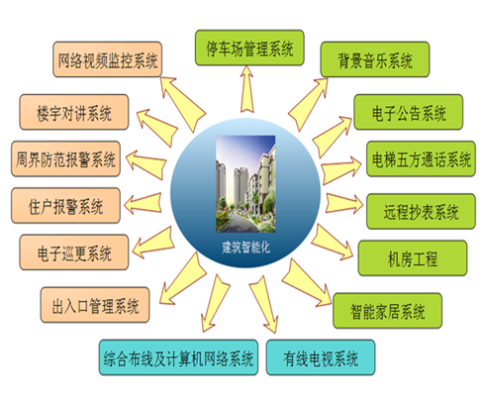 智能化工程怎么样（智能化工程怎么样知乎）-第2张图片-安保之家