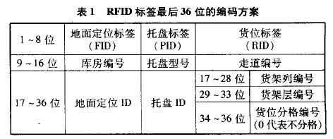 生产编码怎么做的，rfid怎么做-第1张图片-安保之家